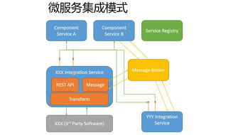 微服務架構中的集成設計 構建靈活且可擴展的服務生態(tài)系統(tǒng)